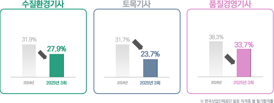 한국산업인력공단 자격증 별 필기합격률