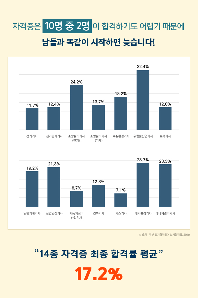 자격증은 5명 중 1명만 합격하기 때문에 남들과 똑같이 시작하면 늦습니다!